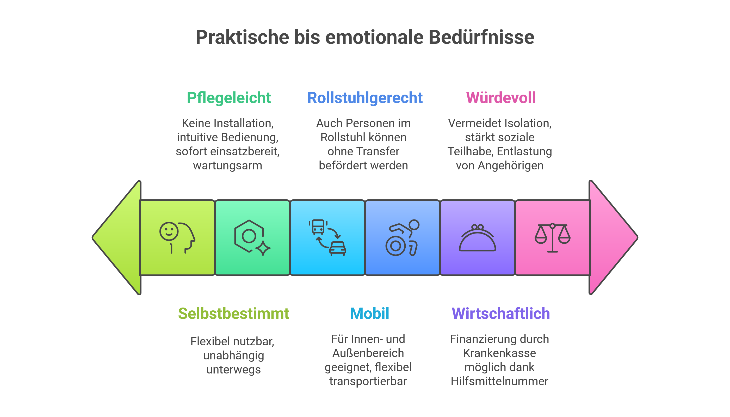Diagramm mit Grundbedürfnissen von praktisch bis emotional: Pflegeleichtigkeit, Selbstbestimmung, Rollstuhltransport, Mobilität, Würde und Wirtschaftlichkeit, jeweils dargestellt mit passenden Symbol-Icons.