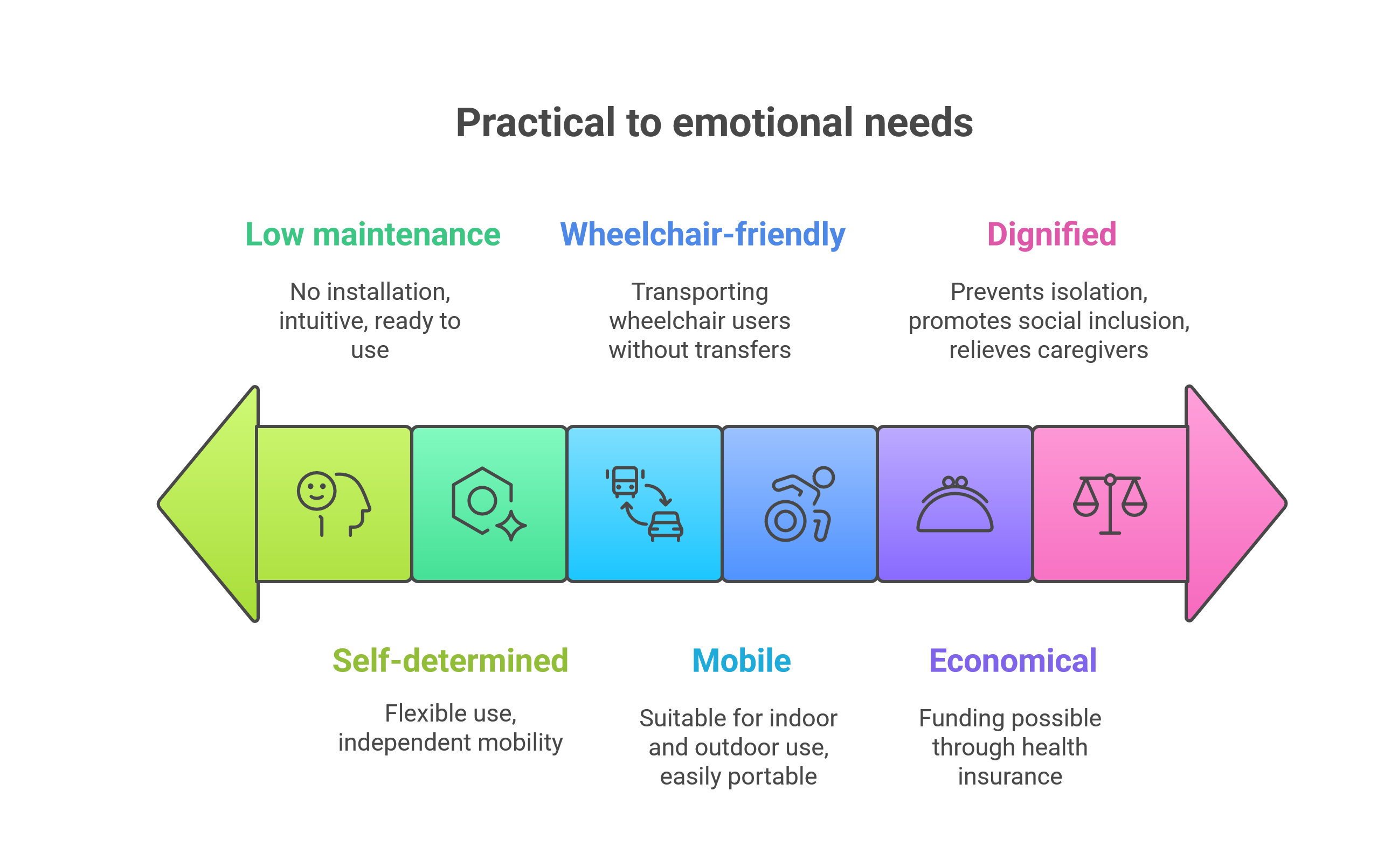 Diagram with basic needs from practical to emotional: ease of care, self-determination, wheelchair transportation, mobility, dignity and economy, each represented with matching symbol icons.