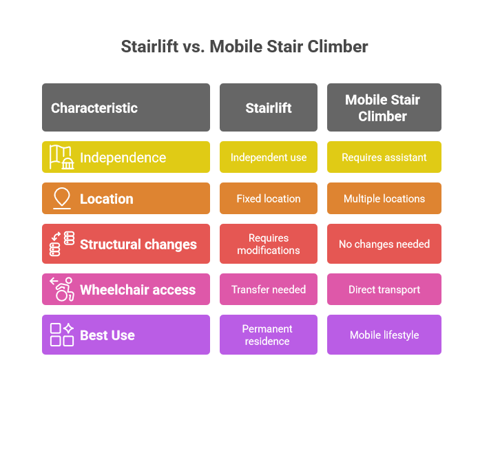 Diagram showing a side-by-side comparison of stairlift vs. mobile stair climber: Left column: Stairlift – pros include independent use and permanent installation; cons include required structural modifications, fixed location, and limited accessibility for wheelchair users. Right column: Mobile stair climber – pros include flexible use, transport in wheelchair, no installation needed; cons include the need for an assistant and regular battery charging. The diagram provides a clear visual overview of both options' advantages and limitations.