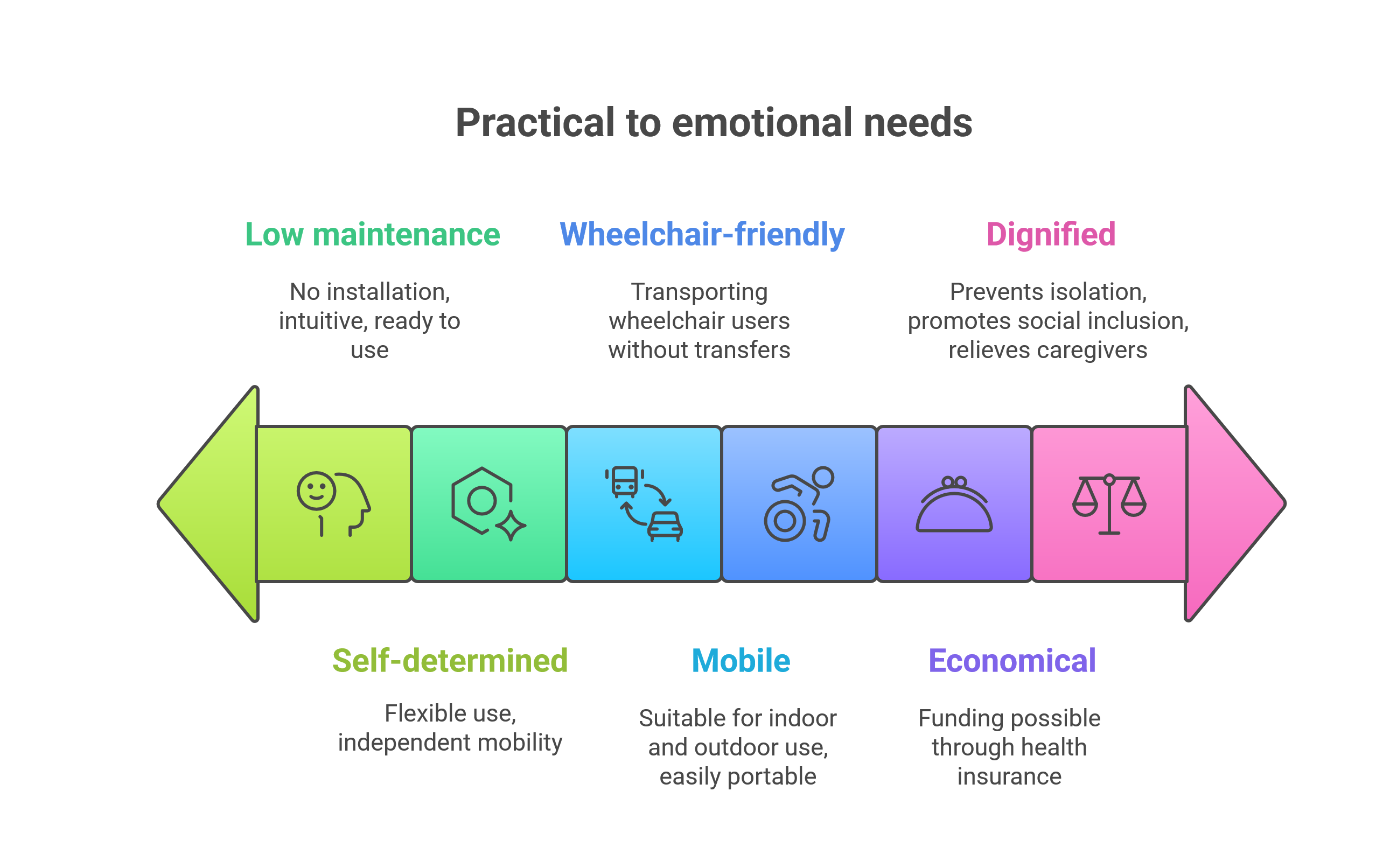 Diagram with basic needs from practical to emotional: ease of care, self-determination, wheelchair transportation, mobility, dignity and economy, each represented with matching symbol icons.