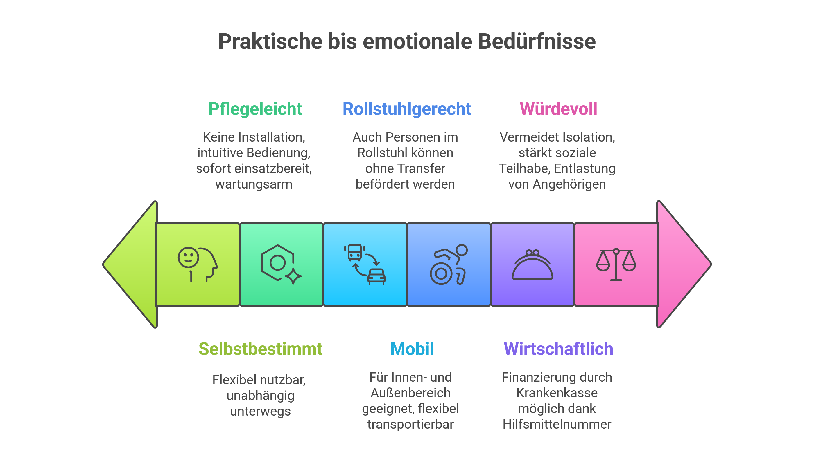 Diagramm mit Grundbedürfnissen von praktisch bis emotional: Pflegeleichtigkeit, Selbstbestimmung, Rollstuhltransport, Mobilität, Würde und Wirtschaftlichkeit, jeweils dargestellt mit passenden Symbol-Icons.