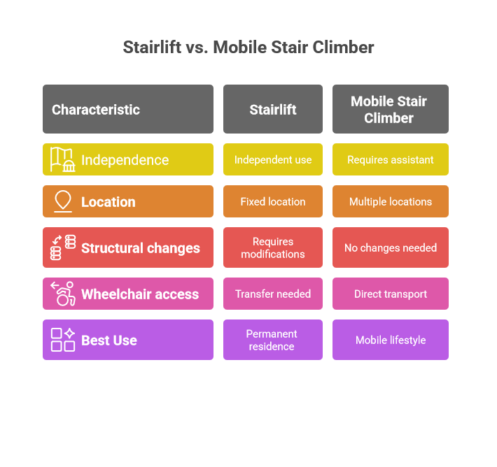 Diagram showing a side-by-side comparison of stairlift vs. mobile stair climber: Left column: Stairlift – pros include independent use and permanent installation; cons include required structural modifications, fixed location, and limited accessibility for wheelchair users. Right column: Mobile stair climber – pros include flexible use, transport in wheelchair, no installation needed; cons include the need for an assistant and regular battery charging. The diagram provides a clear visual overview of both options' advantages and limitations.